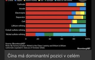 dominance Číny ve světové výrobě baterií